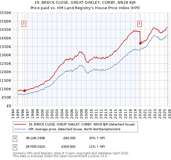 19, BRECK CLOSE, GREAT OAKLEY, CORBY, NN18 8JR: Price paid vs HM Land Registry's House Price Index