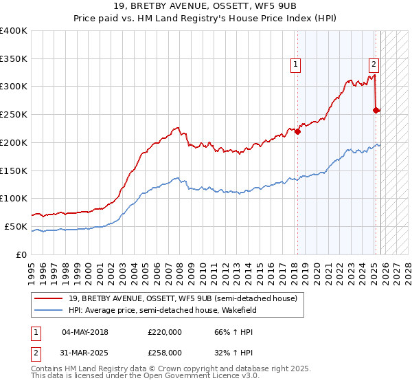 19, BRETBY AVENUE, OSSETT, WF5 9UB: Price paid vs HM Land Registry's House Price Index