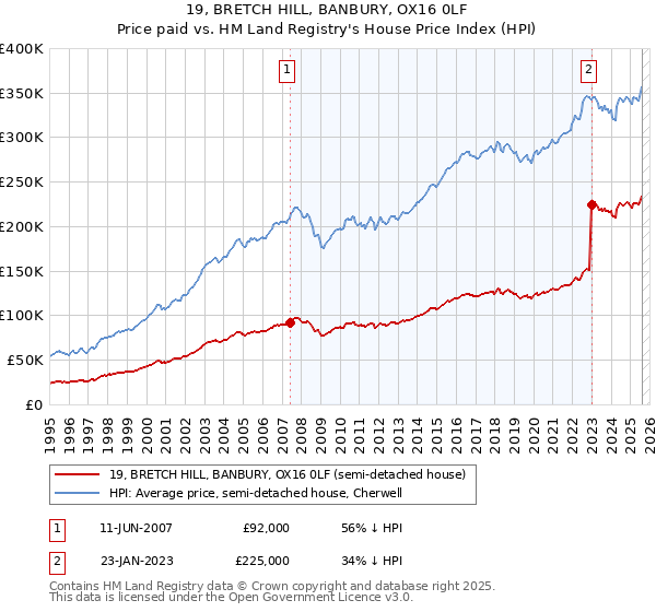 19, BRETCH HILL, BANBURY, OX16 0LF: Price paid vs HM Land Registry's House Price Index