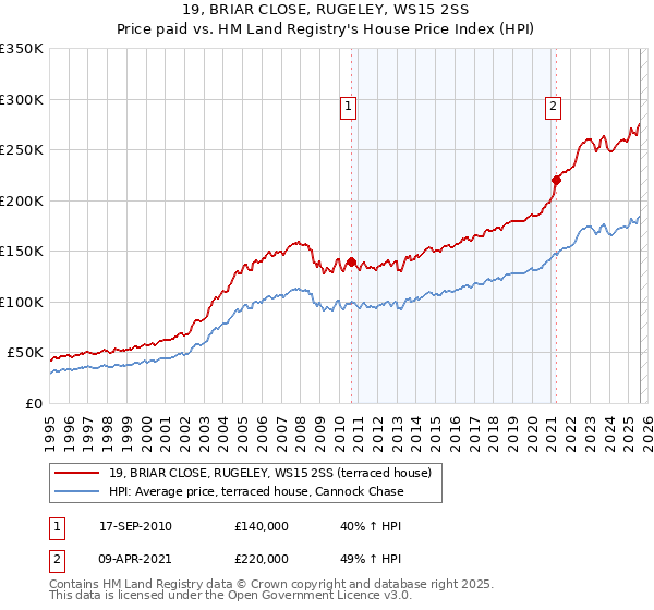 19, BRIAR CLOSE, RUGELEY, WS15 2SS: Price paid vs HM Land Registry's House Price Index