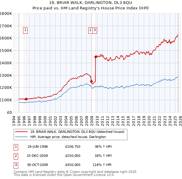 19, BRIAR WALK, DARLINGTON, DL3 8QU: Price paid vs HM Land Registry's House Price Index