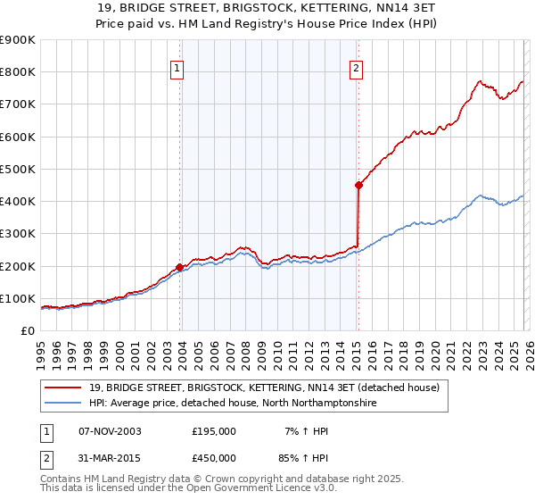 19, BRIDGE STREET, BRIGSTOCK, KETTERING, NN14 3ET: Price paid vs HM Land Registry's House Price Index