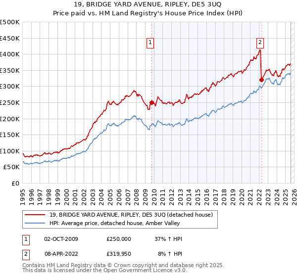 19, BRIDGE YARD AVENUE, RIPLEY, DE5 3UQ: Price paid vs HM Land Registry's House Price Index