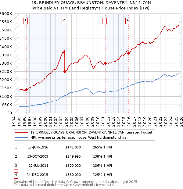 19, BRINDLEY QUAYS, BRAUNSTON, DAVENTRY, NN11 7AN: Price paid vs HM Land Registry's House Price Index