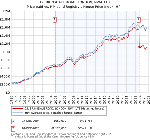19, BRINSDALE ROAD, LONDON, NW4 1TB: Price paid vs HM Land Registry's House Price Index
