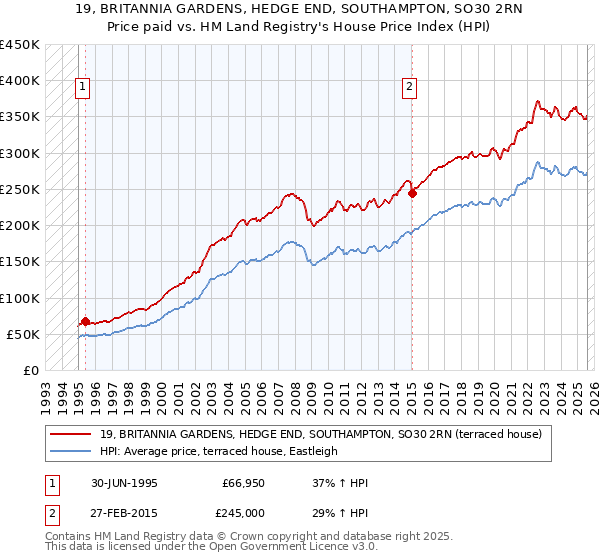 19, BRITANNIA GARDENS, HEDGE END, SOUTHAMPTON, SO30 2RN: Price paid vs HM Land Registry's House Price Index