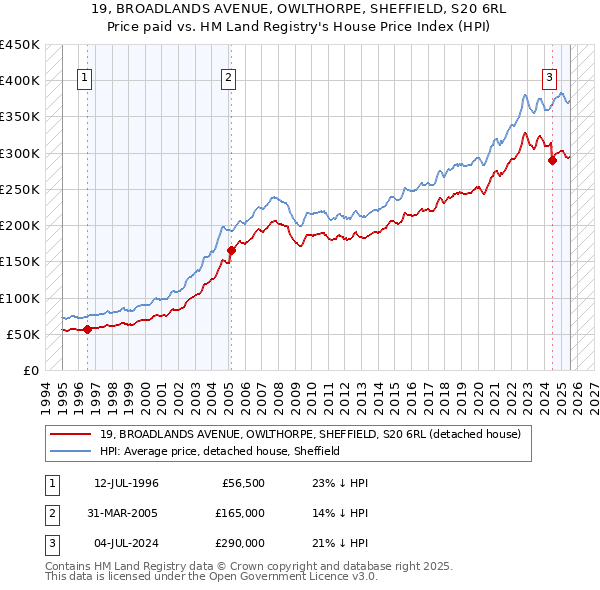 19, BROADLANDS AVENUE, OWLTHORPE, SHEFFIELD, S20 6RL: Price paid vs HM Land Registry's House Price Index