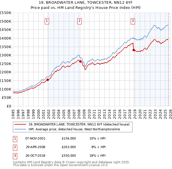 19, BROADWATER LANE, TOWCESTER, NN12 6YF: Price paid vs HM Land Registry's House Price Index