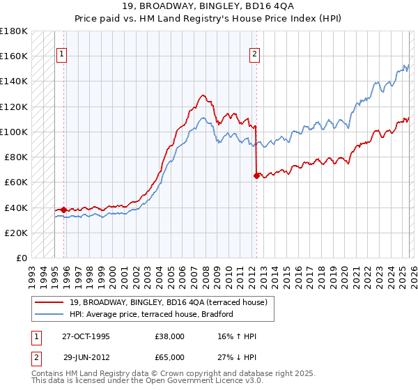 19, BROADWAY, BINGLEY, BD16 4QA: Price paid vs HM Land Registry's House Price Index