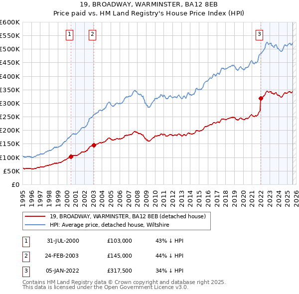 19, BROADWAY, WARMINSTER, BA12 8EB: Price paid vs HM Land Registry's House Price Index