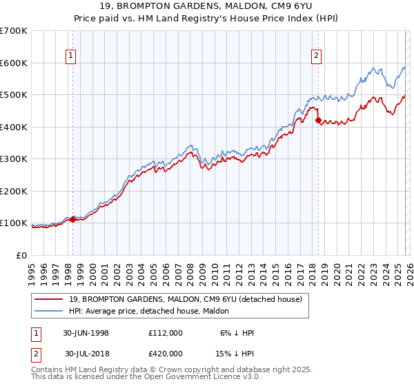 19, BROMPTON GARDENS, MALDON, CM9 6YU: Price paid vs HM Land Registry's House Price Index