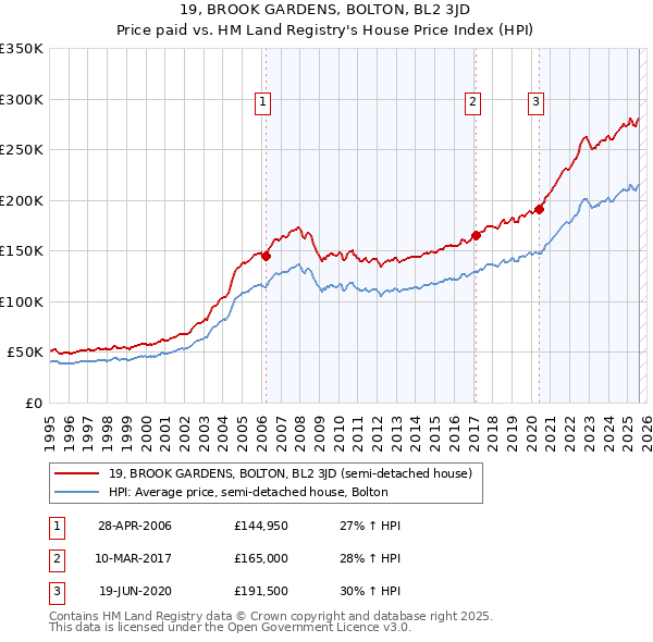 19, BROOK GARDENS, BOLTON, BL2 3JD: Price paid vs HM Land Registry's House Price Index