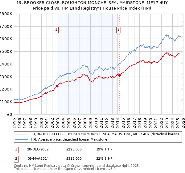 19, BROOKER CLOSE, BOUGHTON MONCHELSEA, MAIDSTONE, ME17 4UY: Price paid vs HM Land Registry's House Price Index