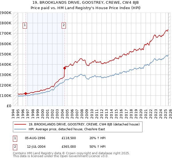 19, BROOKLANDS DRIVE, GOOSTREY, CREWE, CW4 8JB: Price paid vs HM Land Registry's House Price Index