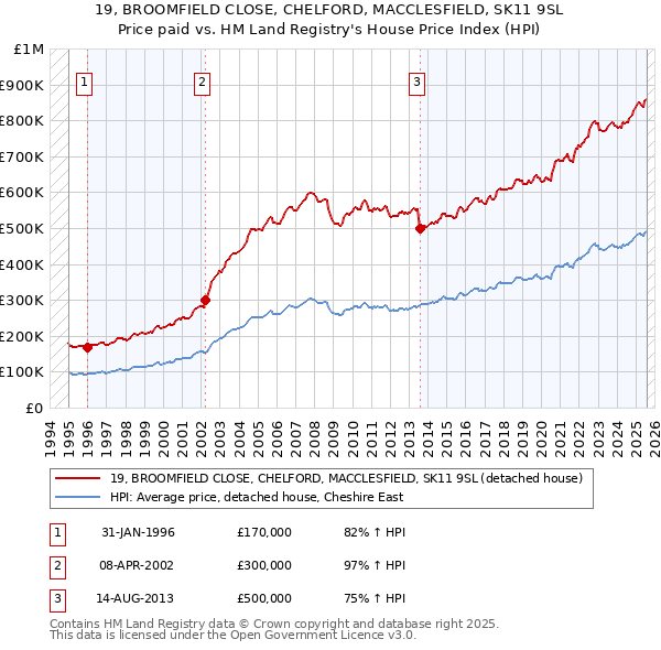 19, BROOMFIELD CLOSE, CHELFORD, MACCLESFIELD, SK11 9SL: Price paid vs HM Land Registry's House Price Index