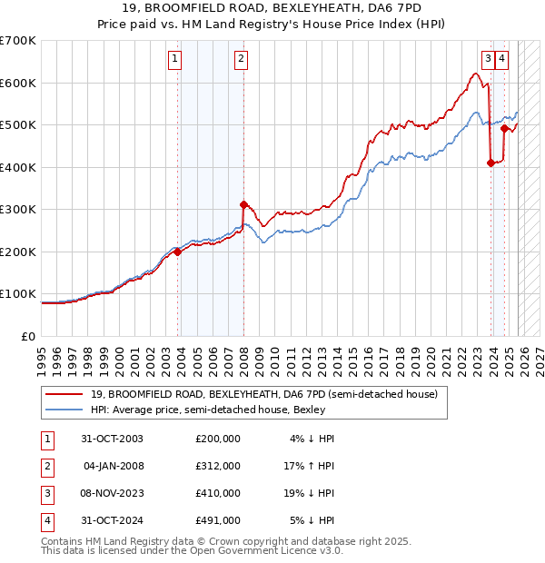 19, BROOMFIELD ROAD, BEXLEYHEATH, DA6 7PD: Price paid vs HM Land Registry's House Price Index