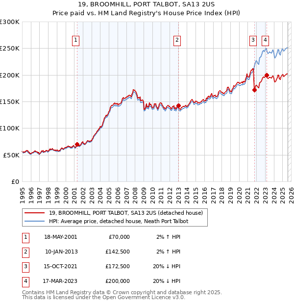 19, BROOMHILL, PORT TALBOT, SA13 2US: Price paid vs HM Land Registry's House Price Index