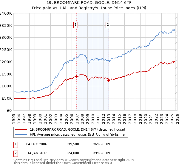 19, BROOMPARK ROAD, GOOLE, DN14 6YF: Price paid vs HM Land Registry's House Price Index