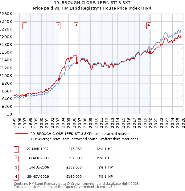 19, BROUGH CLOSE, LEEK, ST13 8XT: Price paid vs HM Land Registry's House Price Index