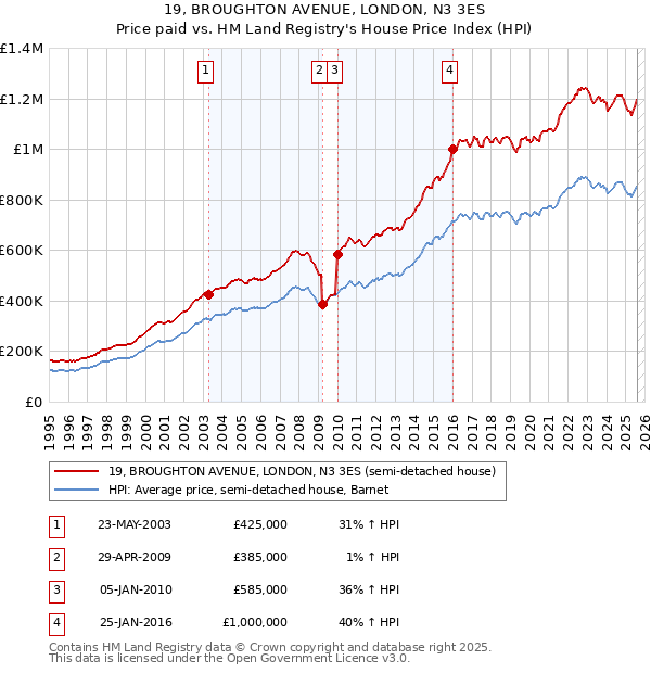19, BROUGHTON AVENUE, LONDON, N3 3ES: Price paid vs HM Land Registry's House Price Index