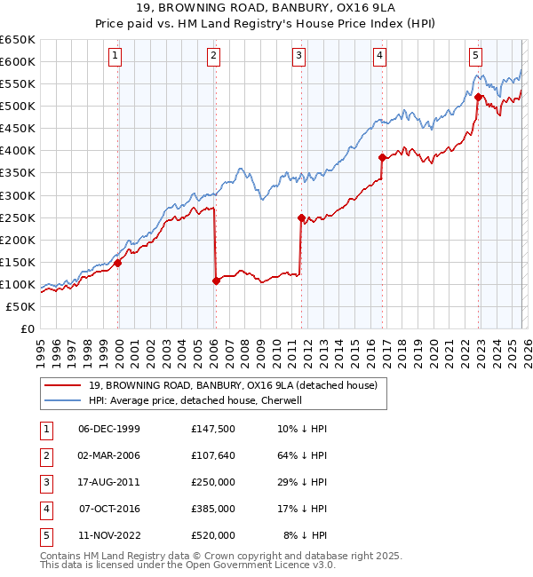19, BROWNING ROAD, BANBURY, OX16 9LA: Price paid vs HM Land Registry's House Price Index