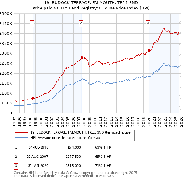 19, BUDOCK TERRACE, FALMOUTH, TR11 3ND: Price paid vs HM Land Registry's House Price Index
