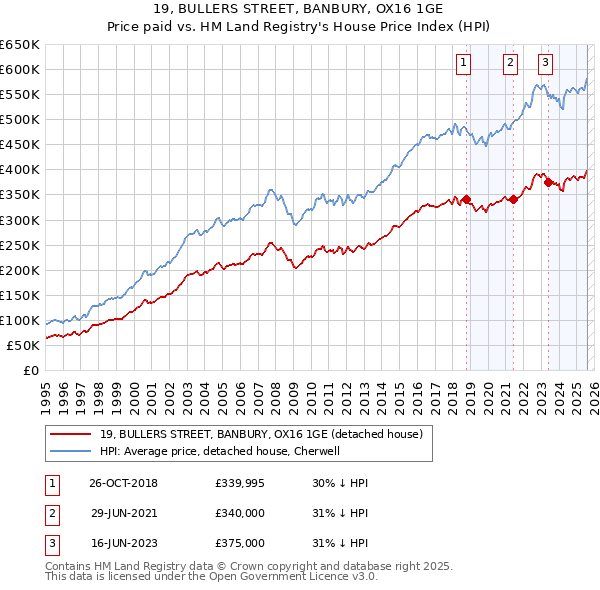 19, BULLERS STREET, BANBURY, OX16 1GE: Price paid vs HM Land Registry's House Price Index