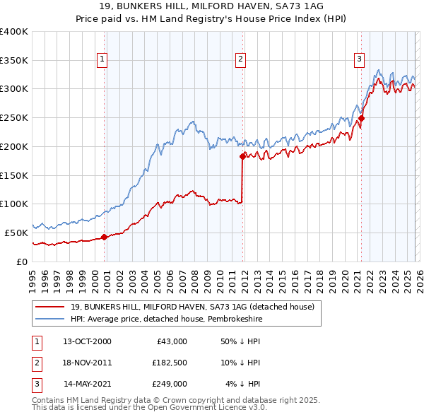 19, BUNKERS HILL, MILFORD HAVEN, SA73 1AG: Price paid vs HM Land Registry's House Price Index