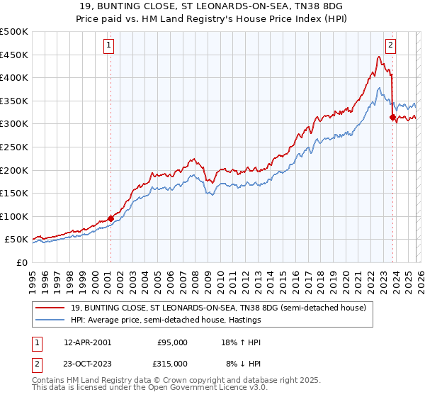 19, BUNTING CLOSE, ST LEONARDS-ON-SEA, TN38 8DG: Price paid vs HM Land Registry's House Price Index