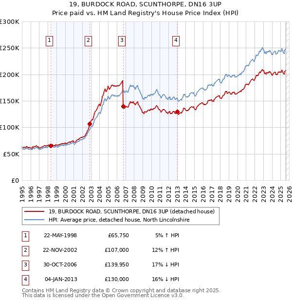 19, BURDOCK ROAD, SCUNTHORPE, DN16 3UP: Price paid vs HM Land Registry's House Price Index