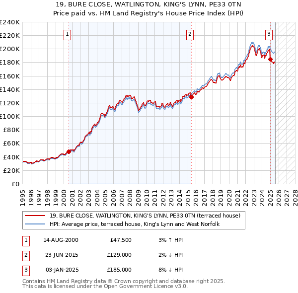 19, BURE CLOSE, WATLINGTON, KING'S LYNN, PE33 0TN: Price paid vs HM Land Registry's House Price Index