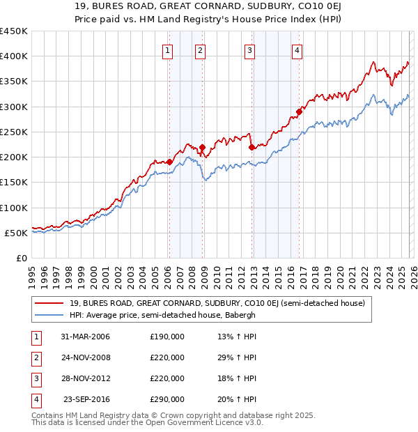 19, BURES ROAD, GREAT CORNARD, SUDBURY, CO10 0EJ: Price paid vs HM Land Registry's House Price Index