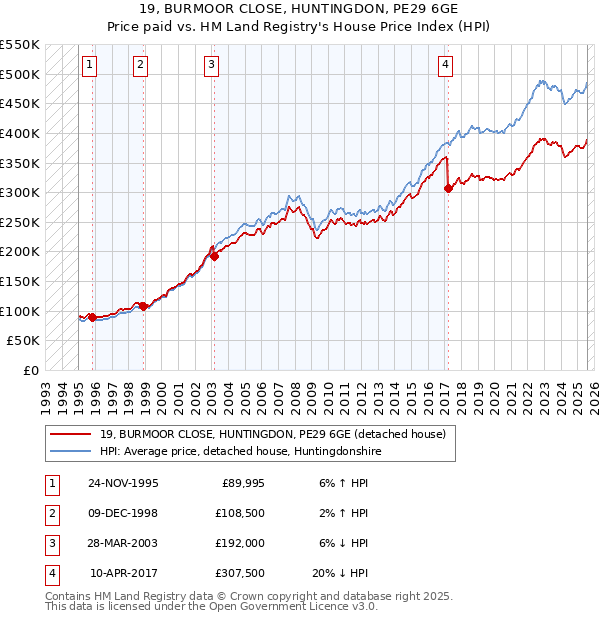 19, BURMOOR CLOSE, HUNTINGDON, PE29 6GE: Price paid vs HM Land Registry's House Price Index