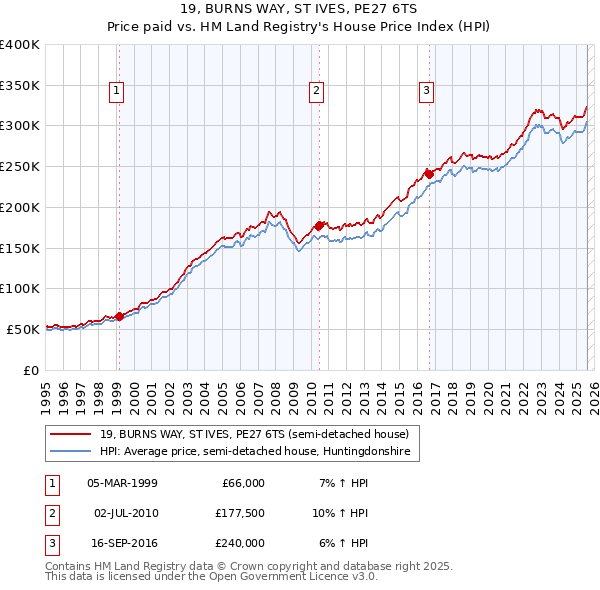 19, BURNS WAY, ST IVES, PE27 6TS: Price paid vs HM Land Registry's House Price Index