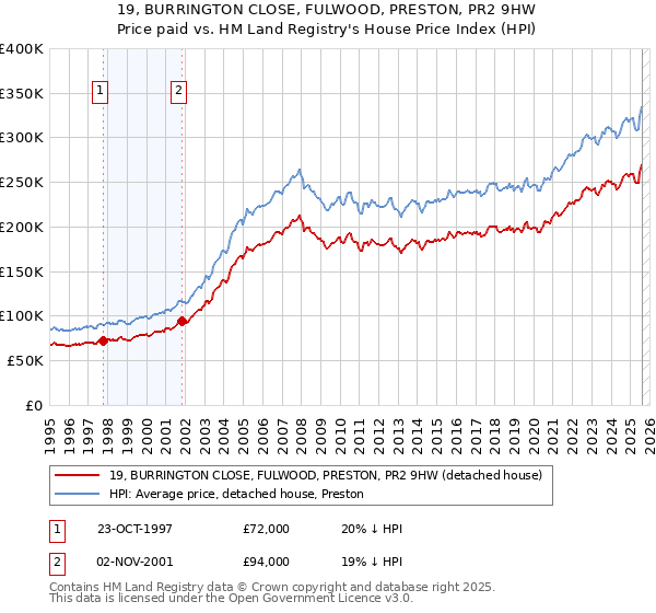 19, BURRINGTON CLOSE, FULWOOD, PRESTON, PR2 9HW: Price paid vs HM Land Registry's House Price Index