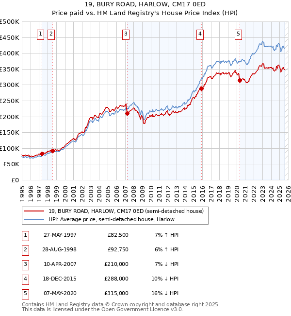 19, BURY ROAD, HARLOW, CM17 0ED: Price paid vs HM Land Registry's House Price Index