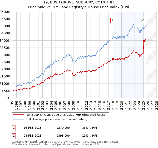 19, BUSH GROVE, SUDBURY, CO10 7HH: Price paid vs HM Land Registry's House Price Index