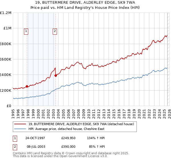 19, BUTTERMERE DRIVE, ALDERLEY EDGE, SK9 7WA: Price paid vs HM Land Registry's House Price Index