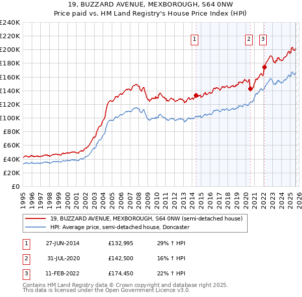 19, BUZZARD AVENUE, MEXBOROUGH, S64 0NW: Price paid vs HM Land Registry's House Price Index