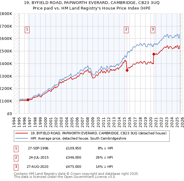 19, BYFIELD ROAD, PAPWORTH EVERARD, CAMBRIDGE, CB23 3UQ: Price paid vs HM Land Registry's House Price Index