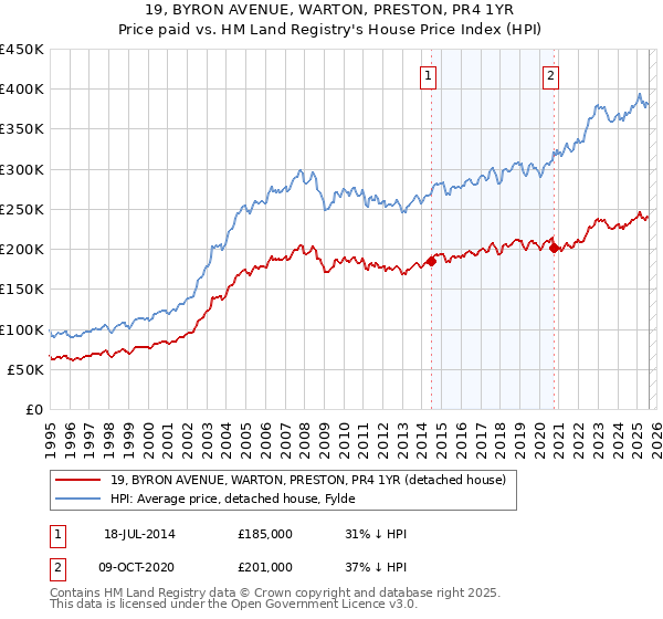19, BYRON AVENUE, WARTON, PRESTON, PR4 1YR: Price paid vs HM Land Registry's House Price Index