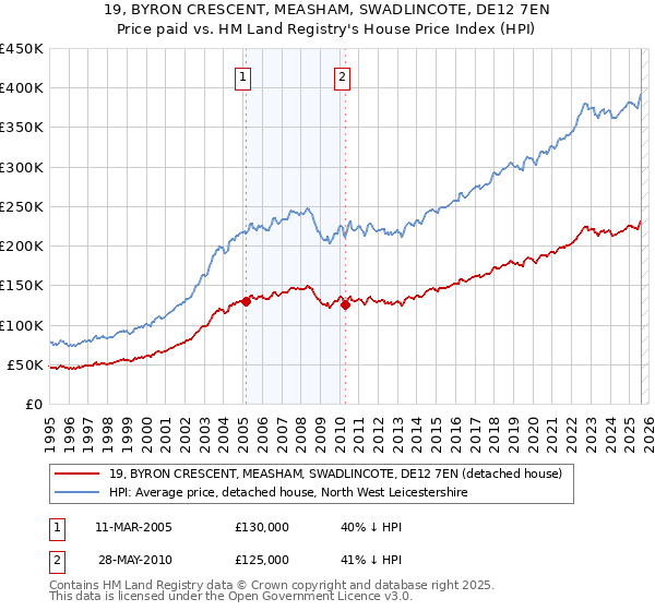 19, BYRON CRESCENT, MEASHAM, SWADLINCOTE, DE12 7EN: Price paid vs HM Land Registry's House Price Index