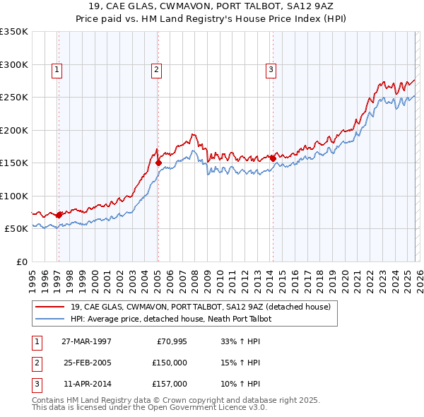 19, CAE GLAS, CWMAVON, PORT TALBOT, SA12 9AZ: Price paid vs HM Land Registry's House Price Index