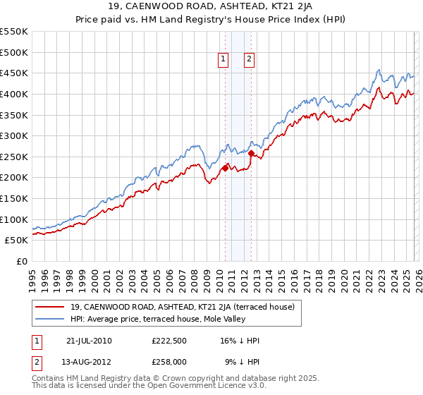 19, CAENWOOD ROAD, ASHTEAD, KT21 2JA: Price paid vs HM Land Registry's House Price Index