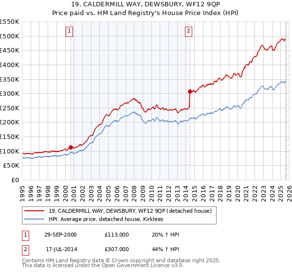 19, CALDERMILL WAY, DEWSBURY, WF12 9QP: Price paid vs HM Land Registry's House Price Index