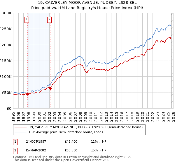 19, CALVERLEY MOOR AVENUE, PUDSEY, LS28 8EL: Price paid vs HM Land Registry's House Price Index