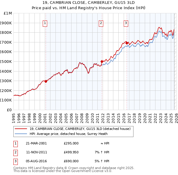 19, CAMBRIAN CLOSE, CAMBERLEY, GU15 3LD: Price paid vs HM Land Registry's House Price Index