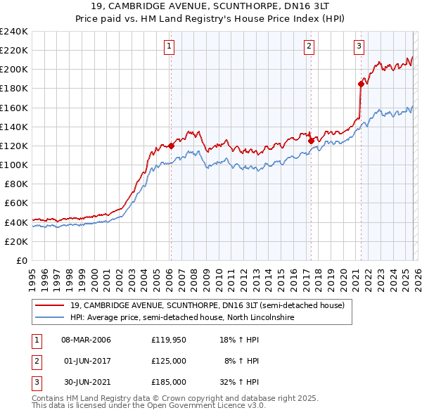 19, CAMBRIDGE AVENUE, SCUNTHORPE, DN16 3LT: Price paid vs HM Land Registry's House Price Index