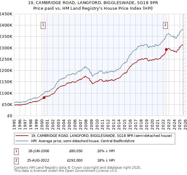 19, CAMBRIDGE ROAD, LANGFORD, BIGGLESWADE, SG18 9PR: Price paid vs HM Land Registry's House Price Index