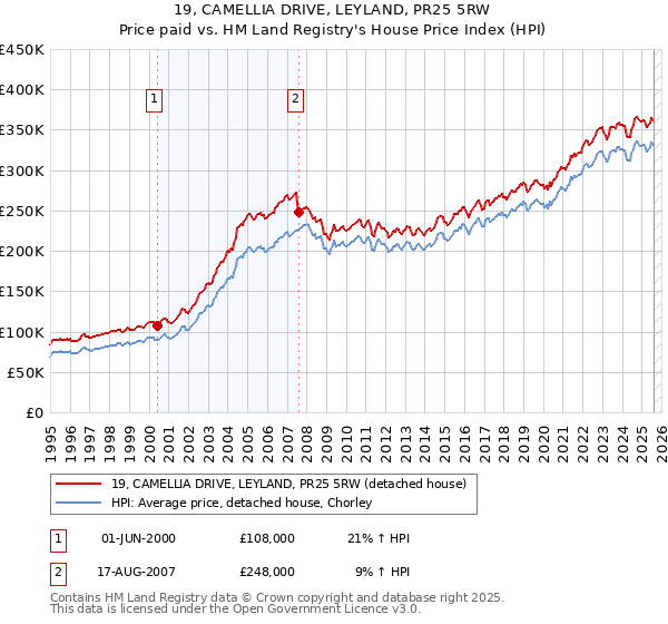 19, CAMELLIA DRIVE, LEYLAND, PR25 5RW: Price paid vs HM Land Registry's House Price Index